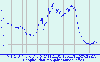 Courbe de tempratures pour Toulon (83)