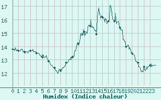 Courbe de l'humidex pour Alenon (61)