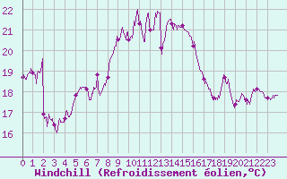 Courbe du refroidissement olien pour Cap Corse (2B)