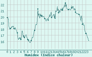 Courbe de l'humidex pour Nice (06)