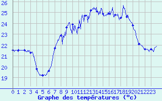 Courbe de tempratures pour Cap Corse (2B)