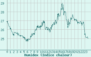 Courbe de l'humidex pour Orange (84)