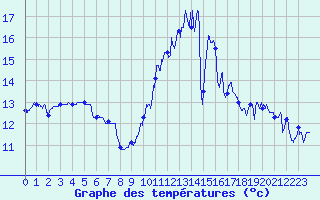Courbe de tempratures pour La Rochelle - Aerodrome (17)