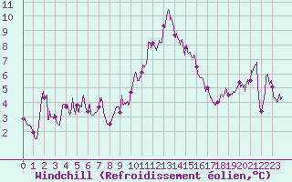 Courbe du refroidissement olien pour Toulon (83)