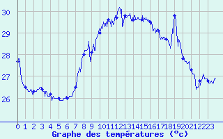 Courbe de tempratures pour Cap Sagro (2B)