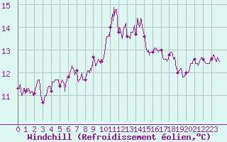 Courbe du refroidissement olien pour Vannes-Sn (56)