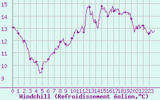 Courbe du refroidissement olien pour Le Bourget (93)