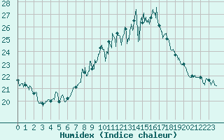 Courbe de l'humidex pour Figari (2A)