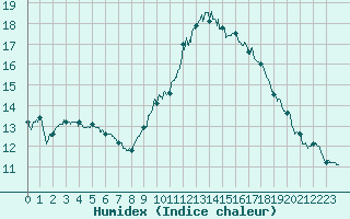 Courbe de l'humidex pour Pommerit-Jaudy (22)