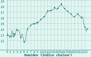 Courbe de l'humidex pour Toulon (83)