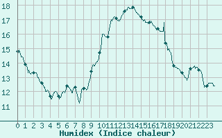Courbe de l'humidex pour Pointe de Socoa (64)
