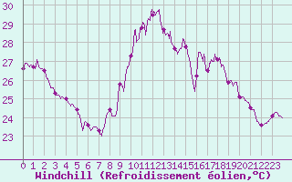 Courbe du refroidissement olien pour Ste (34)