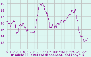 Courbe du refroidissement olien pour Mcon (71)