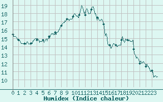Courbe de l'humidex pour Salon-de-Provence (13)