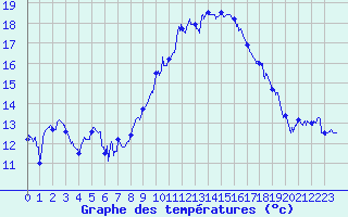 Courbe de tempratures pour Hyres (83)