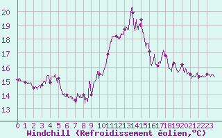 Courbe du refroidissement olien pour Cap Gris-Nez (62)