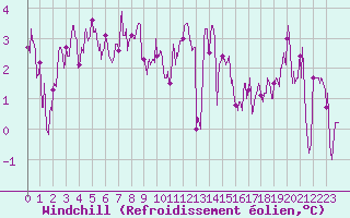 Courbe du refroidissement olien pour Le Puy - Loudes (43)