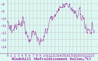Courbe du refroidissement olien pour Colmar (68)