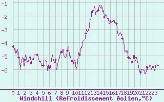 Courbe du refroidissement olien pour Roissy (95)