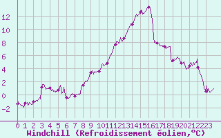 Courbe du refroidissement olien pour Reims-Prunay (51)