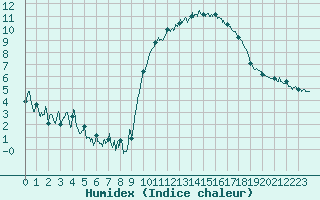 Courbe de l'humidex pour Brest (29)