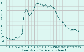 Courbe de l'humidex pour Villar-d'Arne (05)