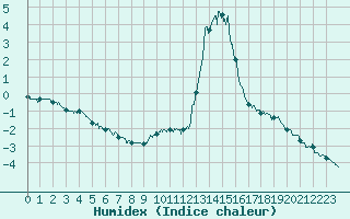 Courbe de l'humidex pour Chamonix-Mont-Blanc (74)