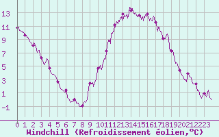 Courbe du refroidissement olien pour Saint Pierre-des-Tripiers (48)
