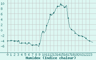 Courbe de l'humidex pour Le Puy - Loudes (43)