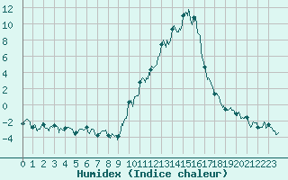 Courbe de l'humidex pour Charleville-Mzires (08)
