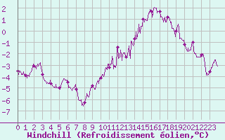 Courbe du refroidissement olien pour Albert-Bray (80)