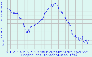Courbe de tempratures pour Metz-Nancy-Lorraine (57)