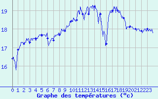 Courbe de tempratures pour Pointe de Socoa (64)