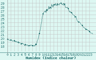 Courbe de l'humidex pour Solenzara - Base arienne (2B)