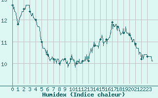 Courbe de l'humidex pour Saint-Priv (89)