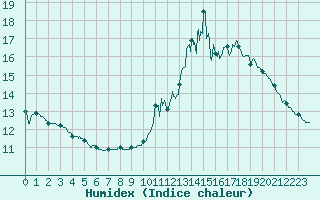 Courbe de l'humidex pour Carcassonne (11)