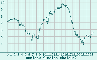 Courbe de l'humidex pour Ble / Mulhouse (68)