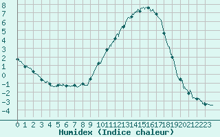 Courbe de l'humidex pour Villemurlin (45)