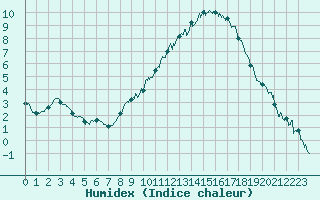 Courbe de l'humidex pour Aurillac (15)