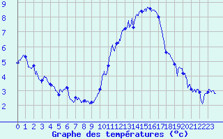 Courbe de tempratures pour Lanvoc (29)