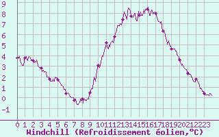 Courbe du refroidissement olien pour Colmar (68)