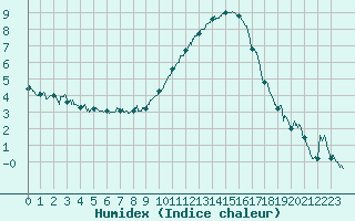 Courbe de l'humidex pour Saint-Auban (04)