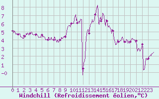 Courbe du refroidissement olien pour Abbeville (80)