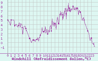 Courbe du refroidissement olien pour Guret Saint-Laurent (23)