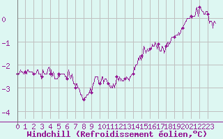 Courbe du refroidissement olien pour Mont-Saint-Vincent (71)