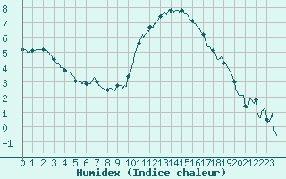 Courbe de l'humidex pour Valence (26)