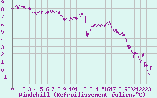 Courbe du refroidissement olien pour Chteaudun (28)
