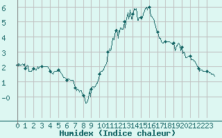 Courbe de l'humidex pour Lons-le-Saunier (39)