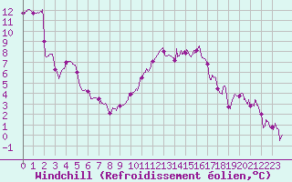 Courbe du refroidissement olien pour Orlans (45)
