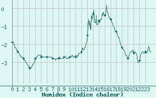 Courbe de l'humidex pour Lyon - Saint-Exupry (69)